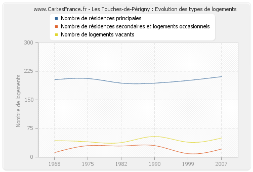 Les Touches-de-Périgny : Evolution des types de logements